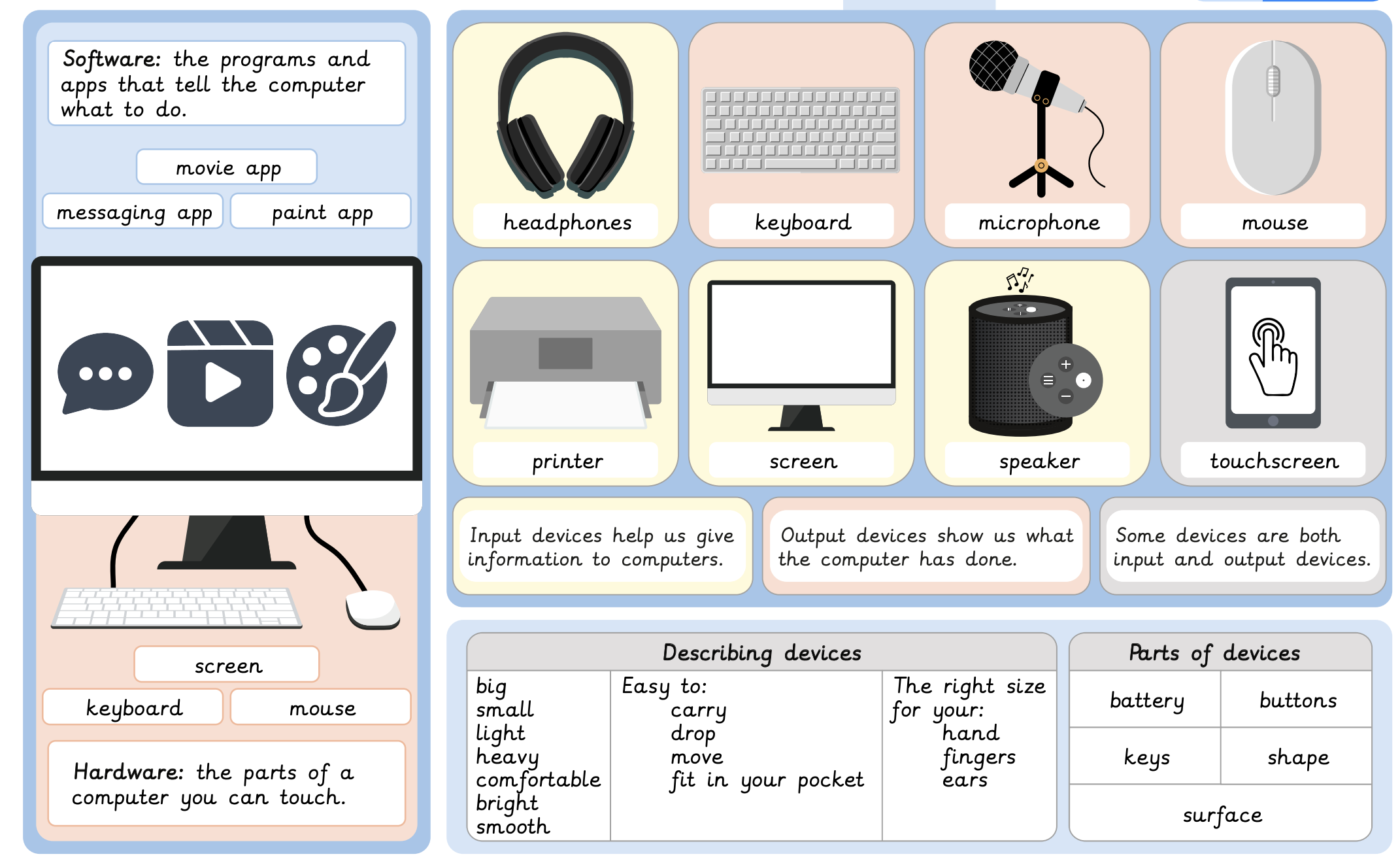 Knowledge organiser – Computing S2: How computers work